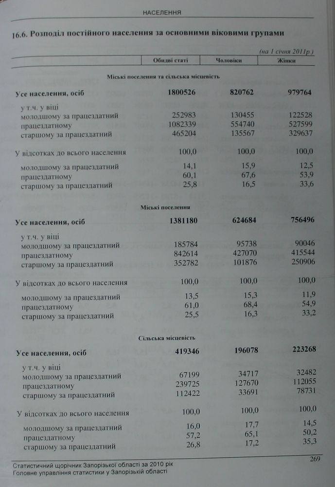Розподіл постійного населення за основними віковими групами